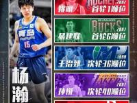 九游娱乐官方网站-包含霍楠：会发牌&amp;三分中锋极具价值，预测杨瀚森27或30签被选中的词条