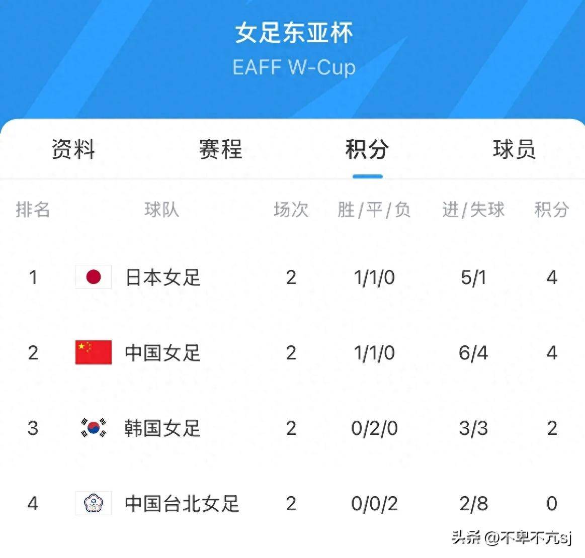 日本队夺得东亚足球锦标赛冠军(日本队夺得东亚足球锦标赛冠军是哪一年)