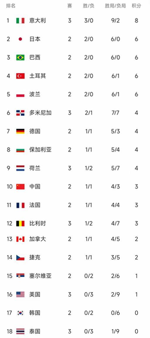 世联赛-中国女排被日本反超跌第6意大利榜首(日本赔款中国谁放弃了)