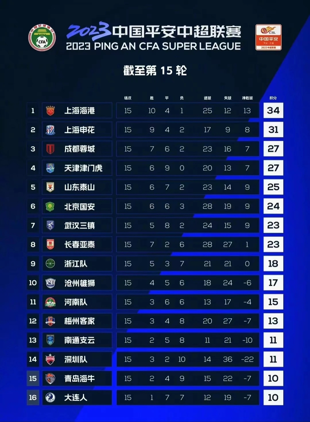 关于能让成都蓉城翻车的河南还能继续让海港翻车吗的信息