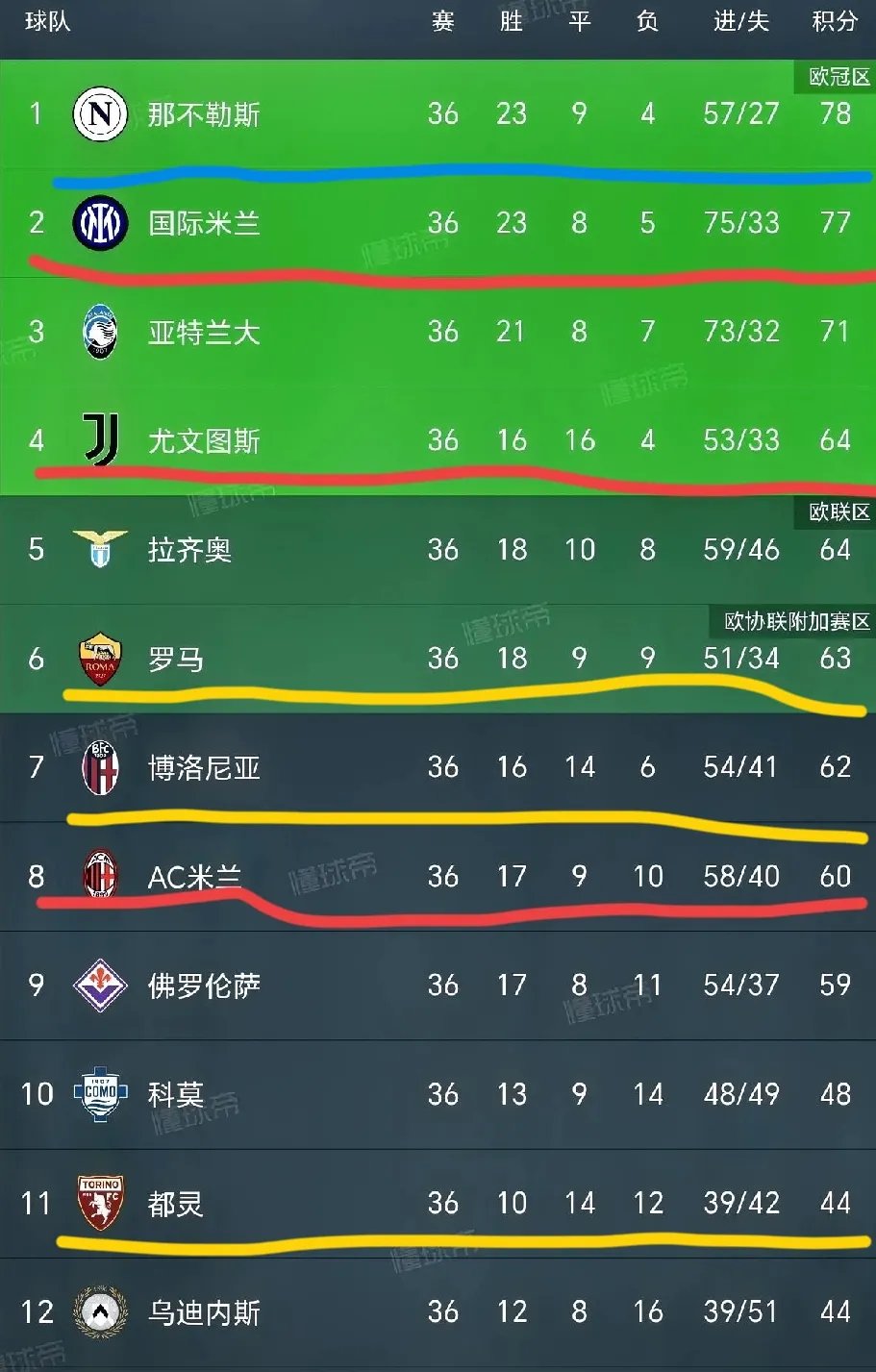九游娱乐-尤文图斯连胜比赛，稳固联赛亚军位置的简单介绍